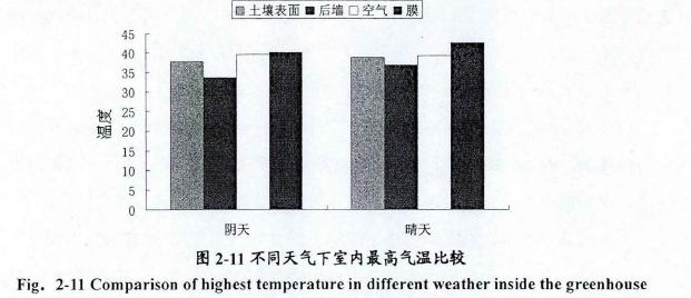 日光試驗(yàn)溫室試驗(yàn)要求
