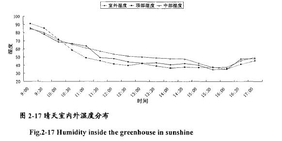 日光試驗(yàn)溫室試驗(yàn)概況