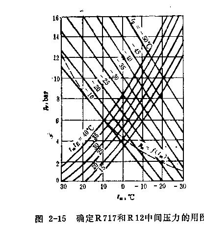 怎樣計(jì)算兩級壓縮環(huán)的熟力