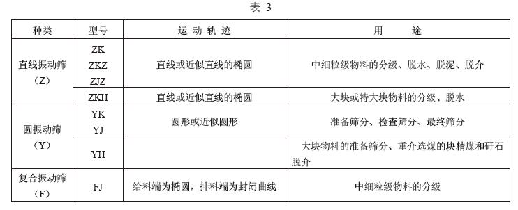 直線振動篩和復(fù)合振動篩其種類、特點(diǎn)及用途